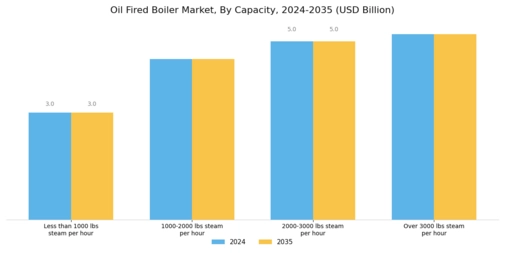 Oil Fired Boiler Market Segment Image 0