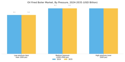 Oil Fired Boiler Market Segment Image 1