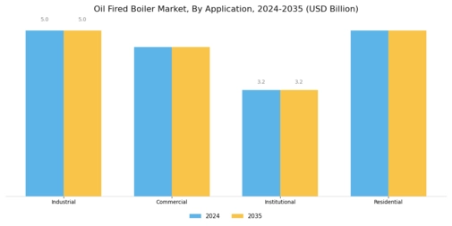 Oil Fired Boiler Market Segment Image 2