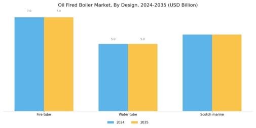 Oil Fired Boiler Market Segment Image 4