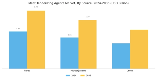 Meat Tenderizing Agents Market Segment Image 1