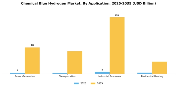 Chemical Blue Hydrogen Market Segment Image 0
