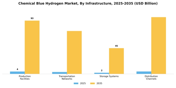 Chemical Blue Hydrogen Market Segment Image 2