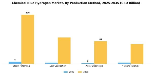 Chemical Blue Hydrogen Market Segment Image 3