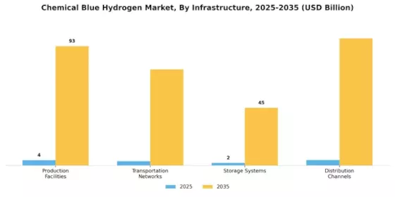 Chemical Blue Hydrogen Market Segment Image 3