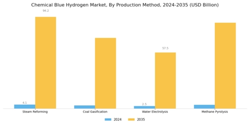 Chemical Blue Hydrogen Market Segment Image 0