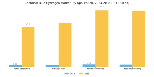 Chemical Blue Hydrogen Market Segment Image 1