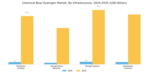 Chemical Blue Hydrogen Market Segment Image 3