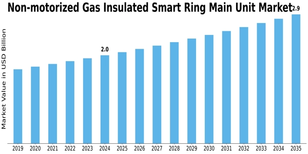 Non motorized Gas Insulated Smart Ring Main Unit Market
 Size