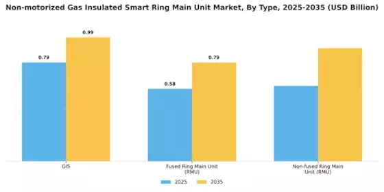 Non motorized Gas Insulated Smart Ring Main Unit Market
 Segment Image 0