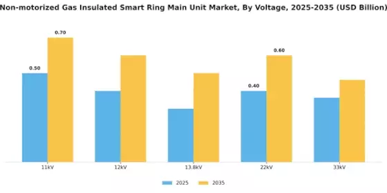 Non motorized Gas Insulated Smart Ring Main Unit Market
 Segment Image 1