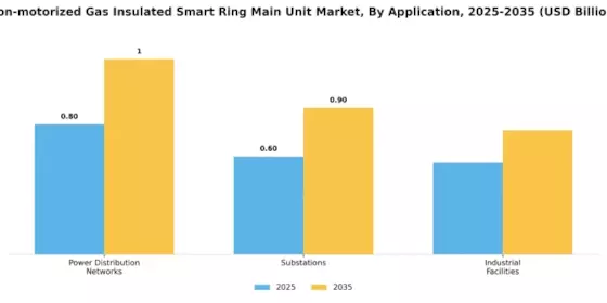 Non motorized Gas Insulated Smart Ring Main Unit Market
 Segment Image 2