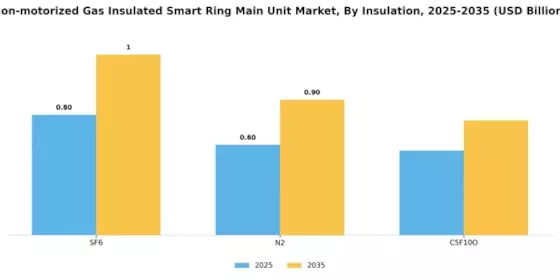 Non motorized Gas Insulated Smart Ring Main Unit Market
 Segment Image 3