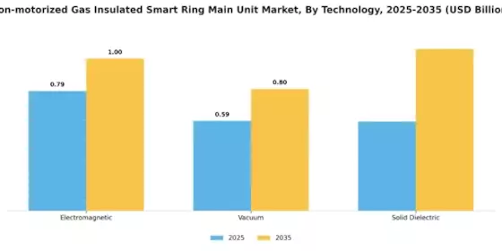 Non motorized Gas Insulated Smart Ring Main Unit Market
 Segment Image 4