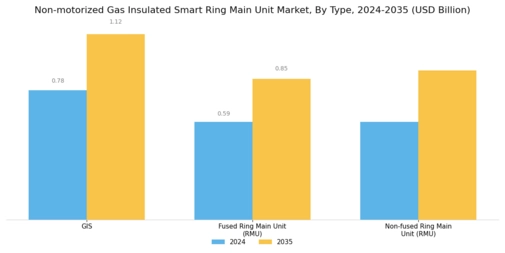 Non motorized Gas Insulated Smart Ring Main Unit Market
 Segment Image 0