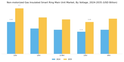 Non motorized Gas Insulated Smart Ring Main Unit Market
 Segment Image 1