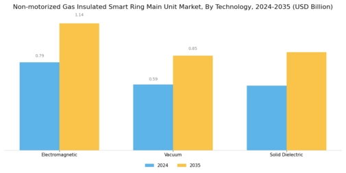Non motorized Gas Insulated Smart Ring Main Unit Market
 Segment Image 4