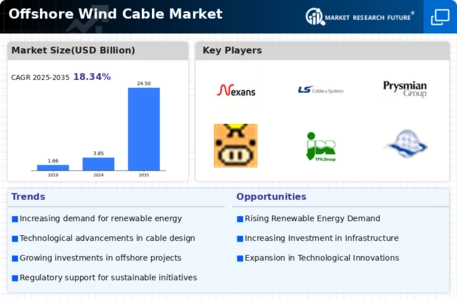 Offshore Wind Cable Market Infographic