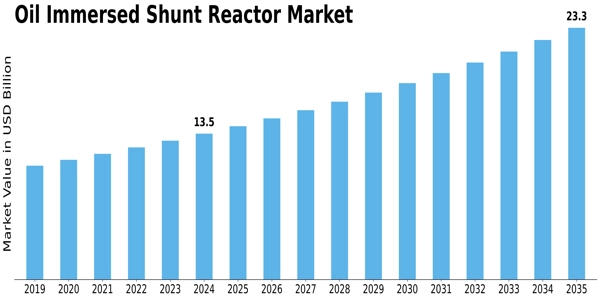 Oil Immersed Shunt Reactor Market Size
