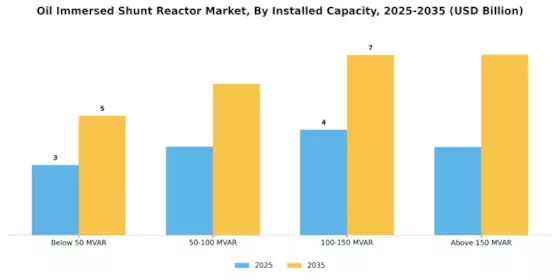 Oil Immersed Shunt Reactor Market Segment Image 0