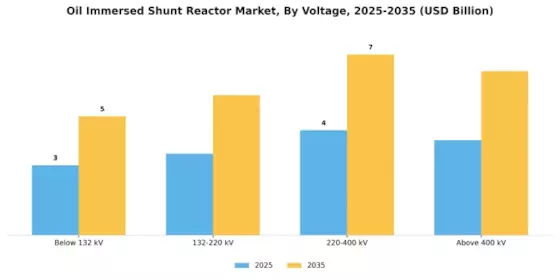 Oil Immersed Shunt Reactor Market Segment Image 1