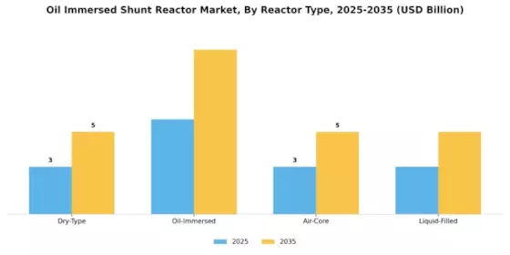 Oil Immersed Shunt Reactor Market Segment Image 2