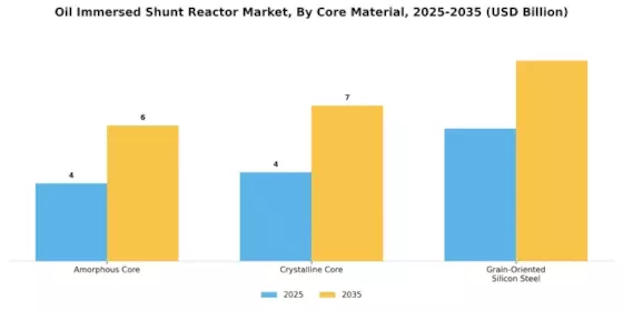 Oil Immersed Shunt Reactor Market Segment Image 3