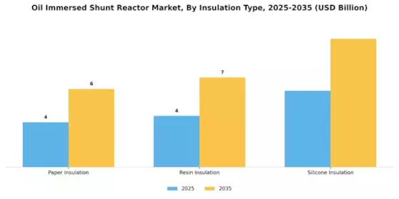 Oil Immersed Shunt Reactor Market Segment Image 4