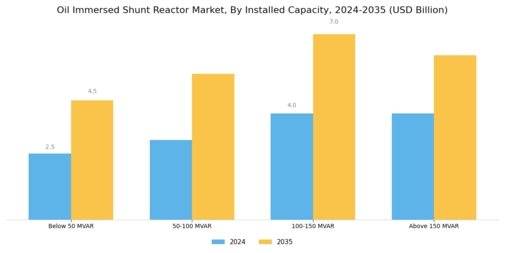 Oil Immersed Shunt Reactor Market Segment Image 0