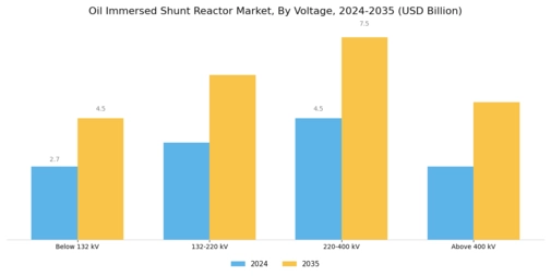 Oil Immersed Shunt Reactor Market Segment Image 1