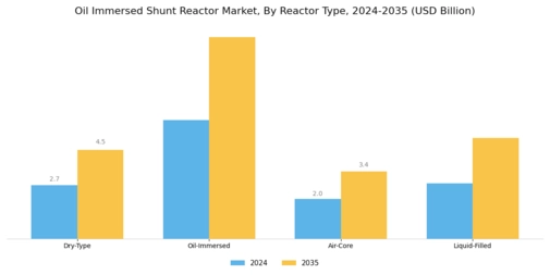 Oil Immersed Shunt Reactor Market Segment Image 2