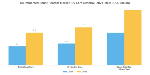 Oil Immersed Shunt Reactor Market Segment Image 3