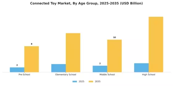  Connected Toy Market Segment Image 0