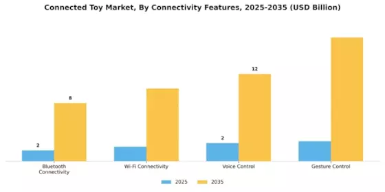 Connected Toy Market Segment Image 2