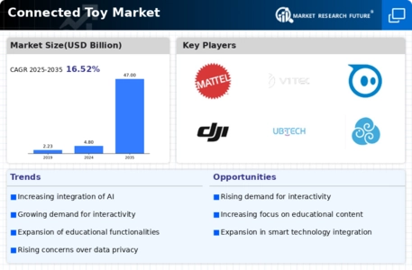  Connected Toy Market Infographic