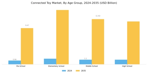  Connected Toy Market Segment Image 0