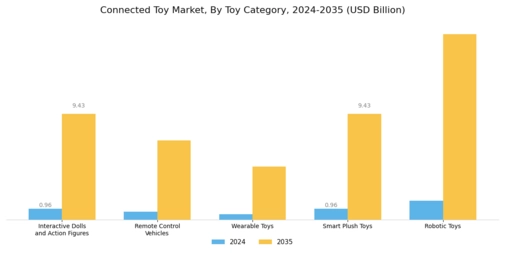  Connected Toy Market Segment Image 1