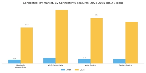  Connected Toy Market Segment Image 2