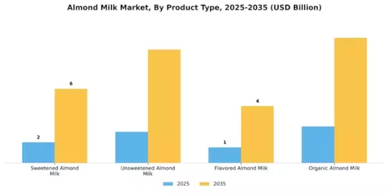 Almond Milk Market Segment Image 0
