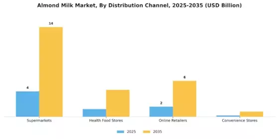 Almond Milk Market Segment Image 2
