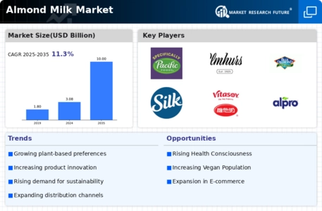 Almond Milk Market Infographic