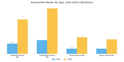 Almond Milk Market Segment Image 0