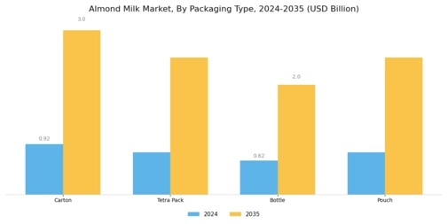 Almond Milk Market Segment Image 1