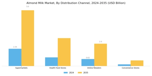 Almond Milk Market Segment Image 2
