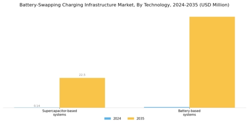 Battery Swapping Charging Infrastructure Market Segment Image 0