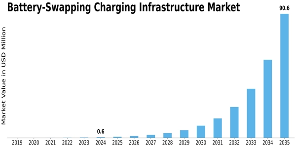 Battery Swapping Charging Infrastructure Market Size