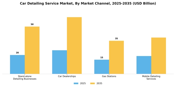 Car Detailing Service Market Segment Image 2