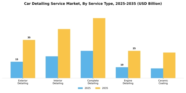 Car Detailing Service Market Segment Image 3