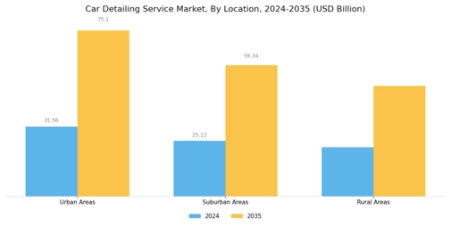 Car Detailing Service Market Segment Image 4