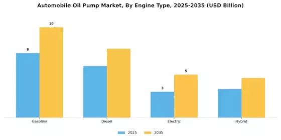 Automobile Oil Pump Market Segment Image 0